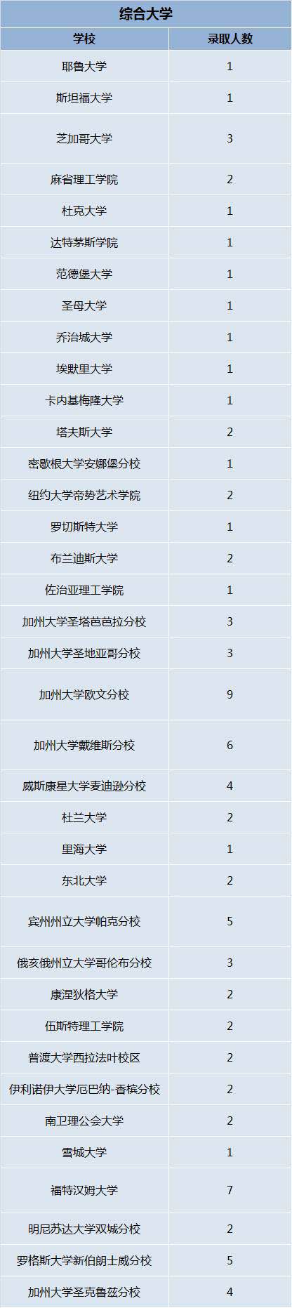 2016申请季 | 峰越教育Offer榜