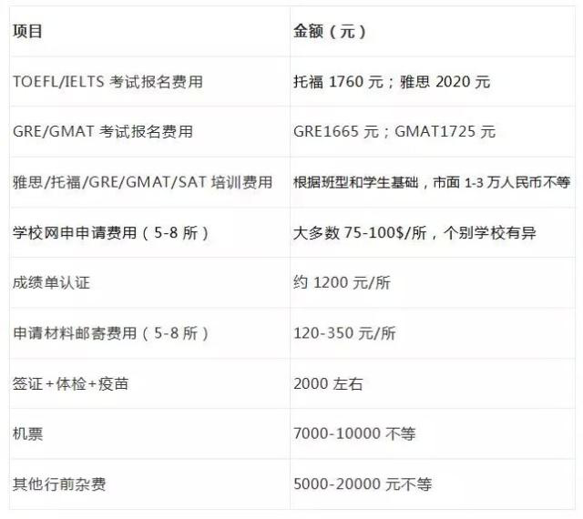 去美国留学费用一年要多少准备多少钱