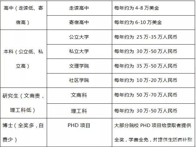 去美国留学费用一年要多少准备多少钱
