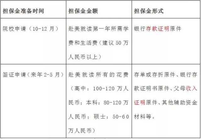 去美国留学费用一年要多少准备多少钱