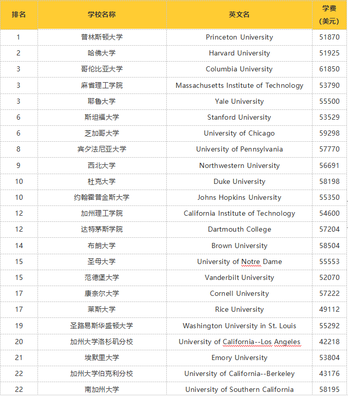 2020美国本科大学排名
