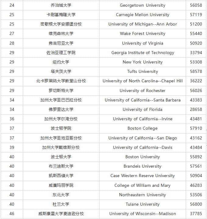 2020美国本科大学排名
