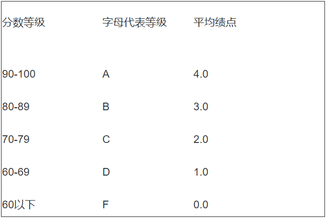 美国高中gpa计算方法