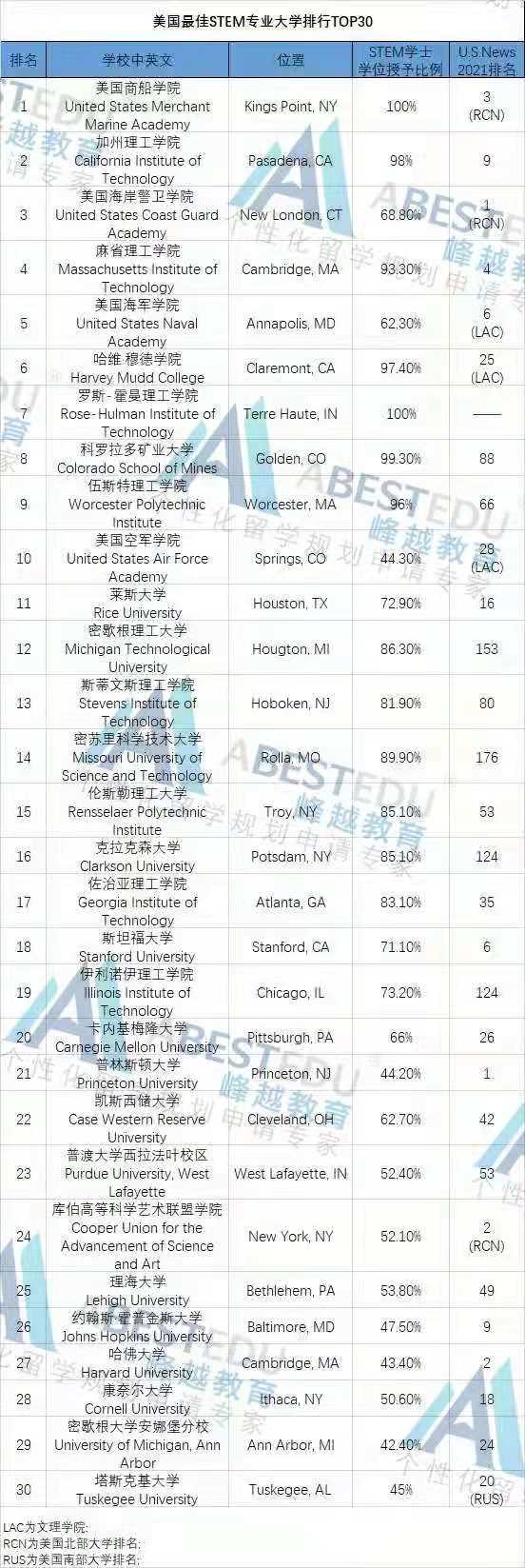 全美TOP30STEM专业大学