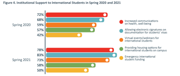 秋季美国决定恢复国际生入学率了