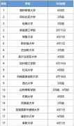 搓手期待,2022美国TOP50大学RD放榜时间汇总！