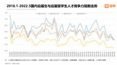 2022海外应届留学生就业竞争力报告出炉！