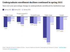 美国大学2022年最新入学率出炉！
